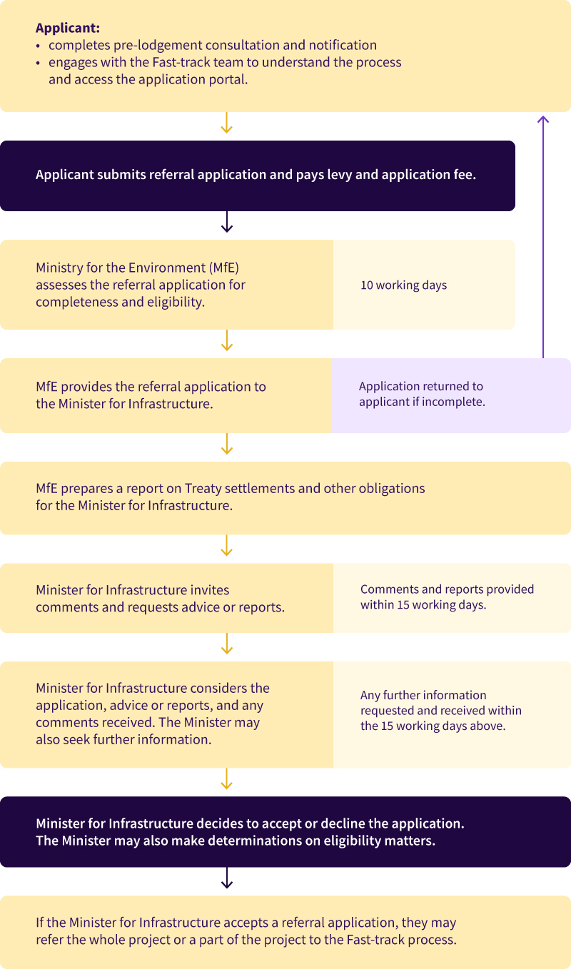 Flowchart showing key steps in the referral process. Text alternative linked from caption.