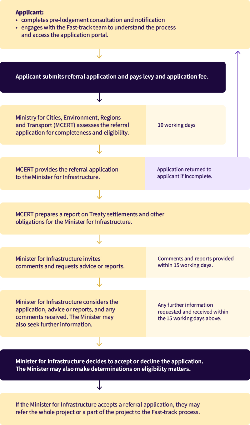 Flowchart showing key steps in the referral process. Text alternative linked from caption.