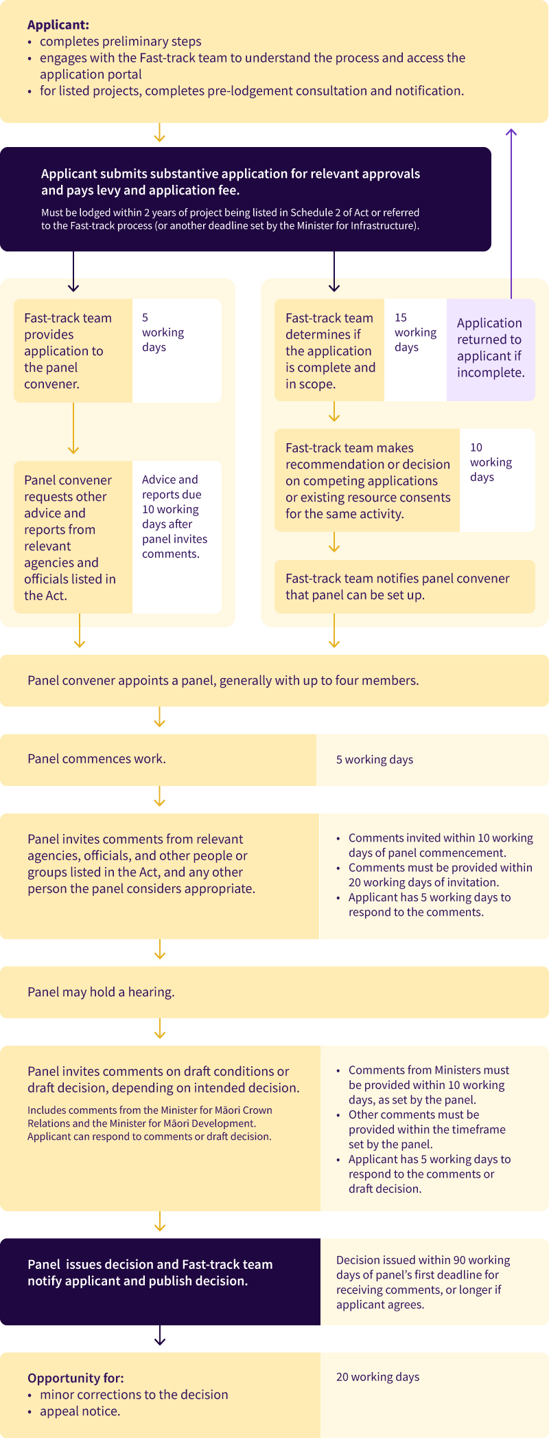 Flowchart showing key steps in the substantive application process. Text alternative linked from caption.