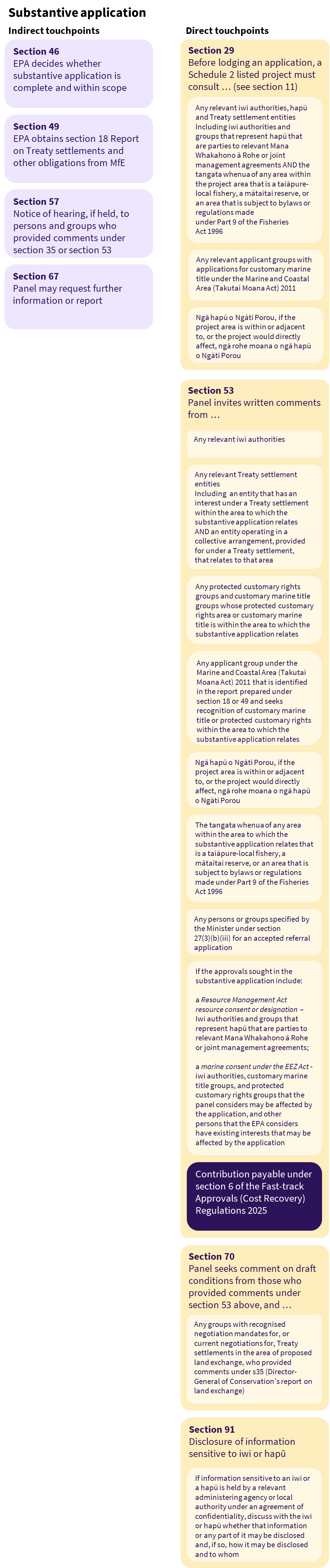 A diagram of touchpoints for iwai and hapū during the substantive application process
