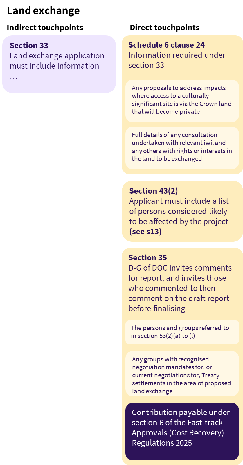 A diagram of touchpoints for iwai and hapū during land exchange applications