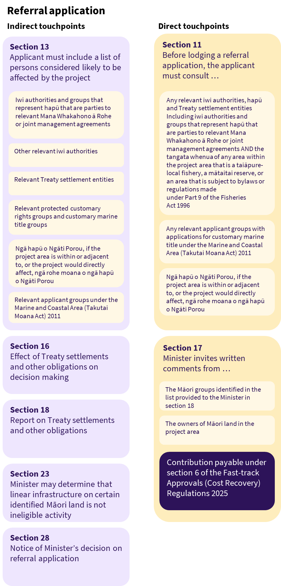 A diagram of touchpoints for iwi and hapū during the referral application process